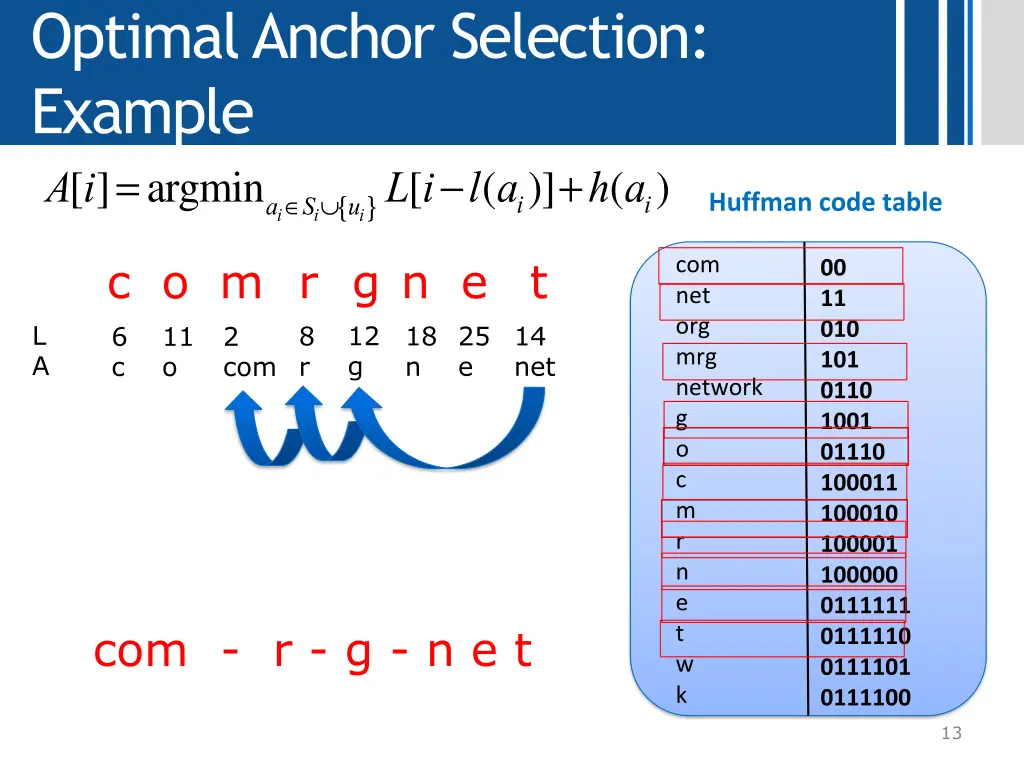 optimal anchor selection example a i argmin