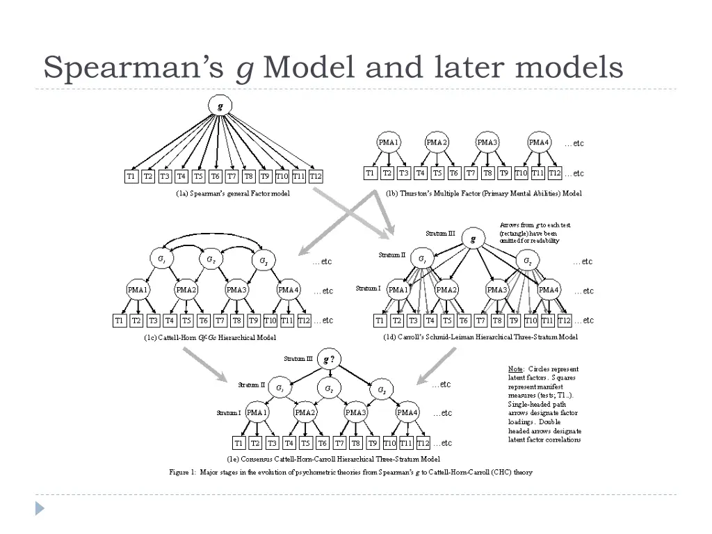 spearman s g model and later models