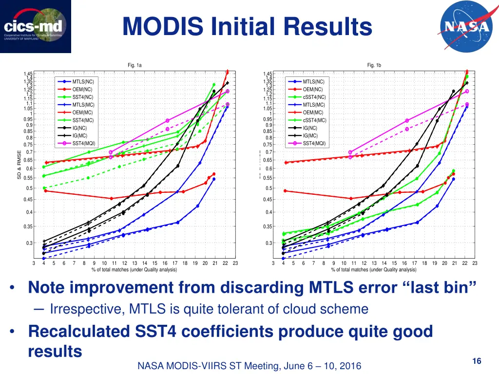 modis initial results