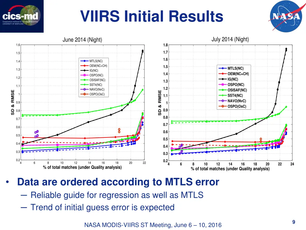 viirs initial results