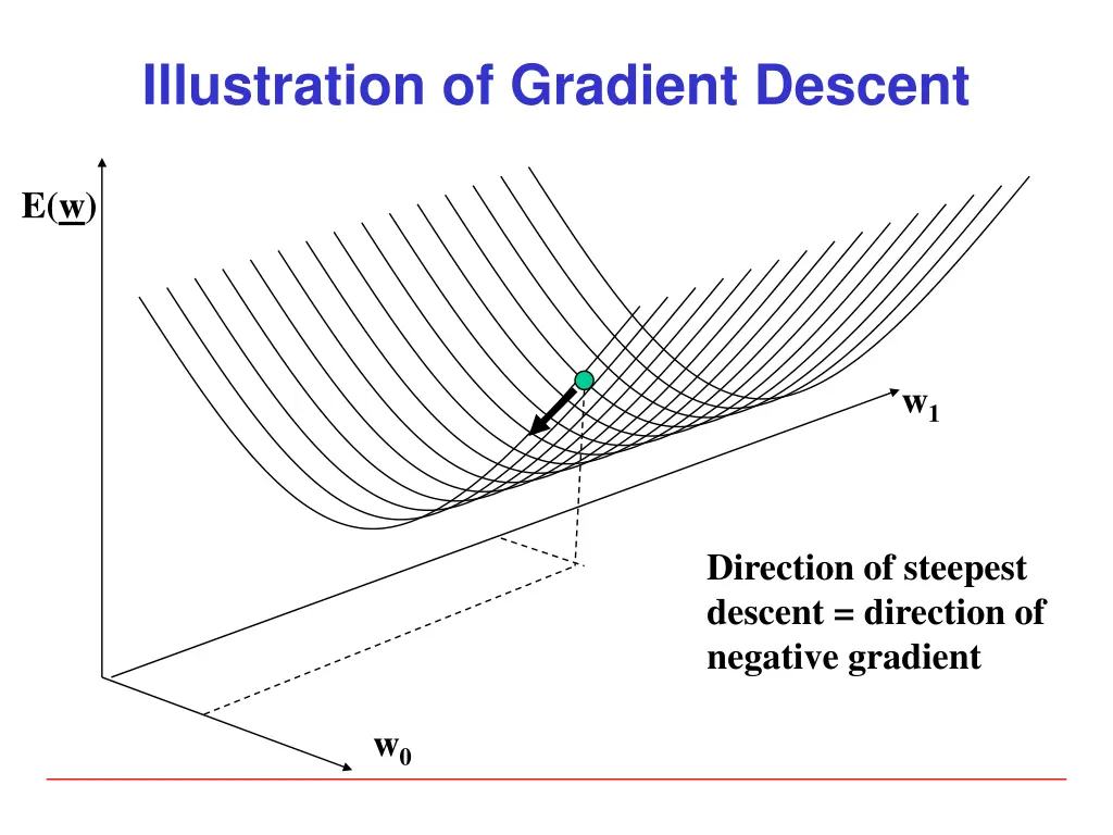 illustration of gradient descent 2