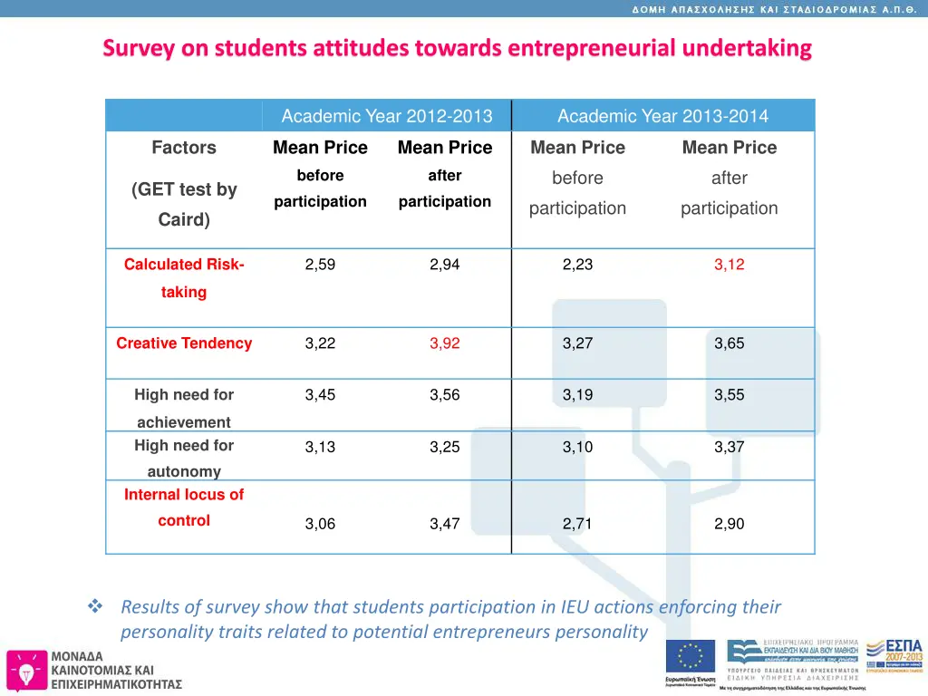 survey on students attitudes towards