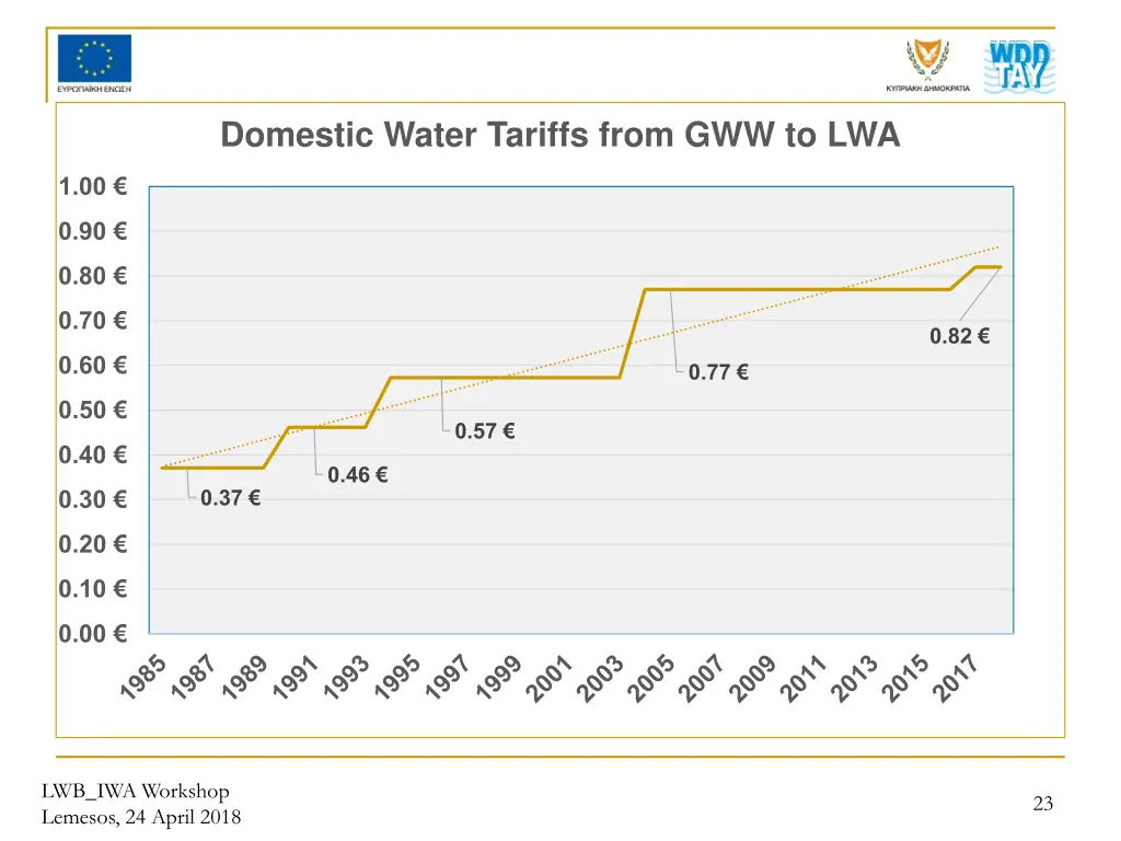 domestic water tariffs from gww to lwa