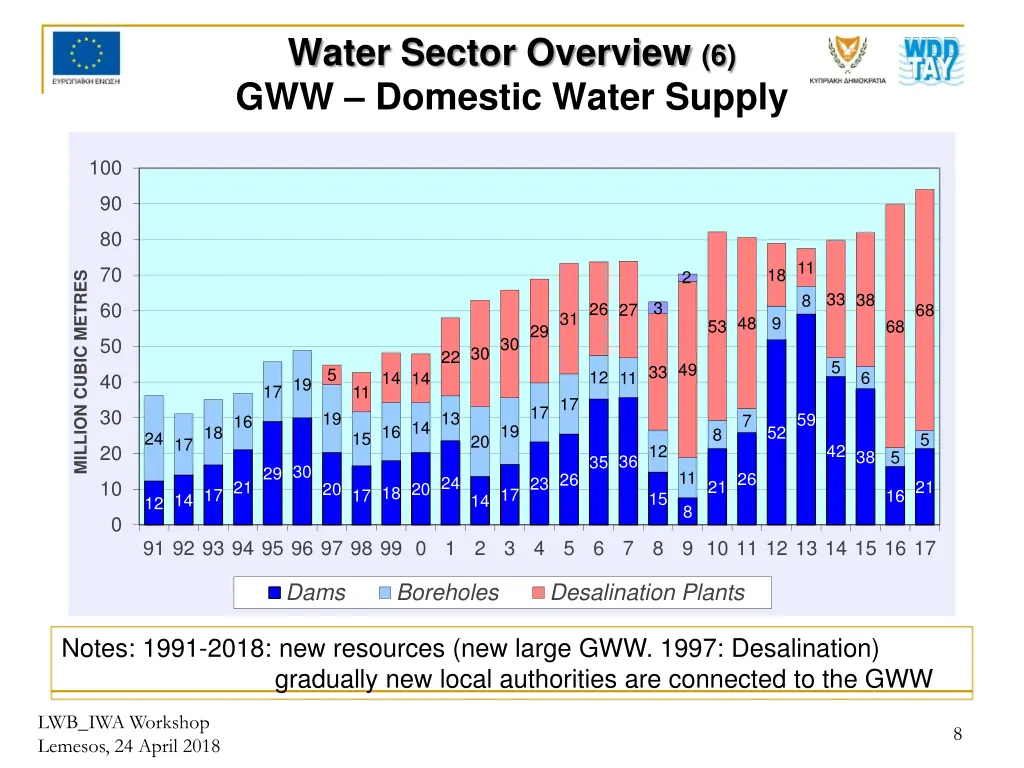water sector overview 6 gww domestic water supply
