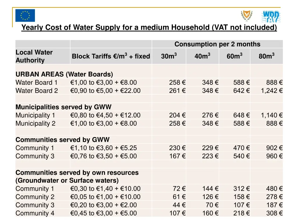 yearly cost of water supply for a medium