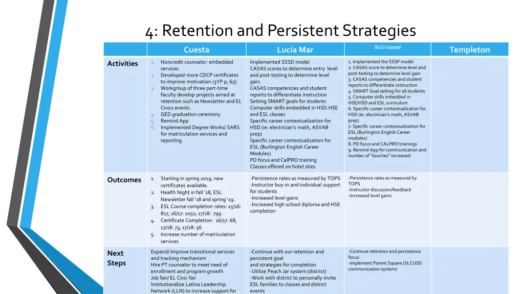 4 retention and persistent strategies