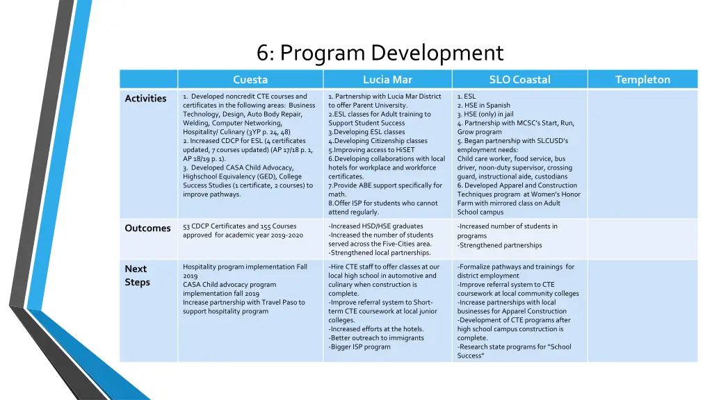 6 program development
