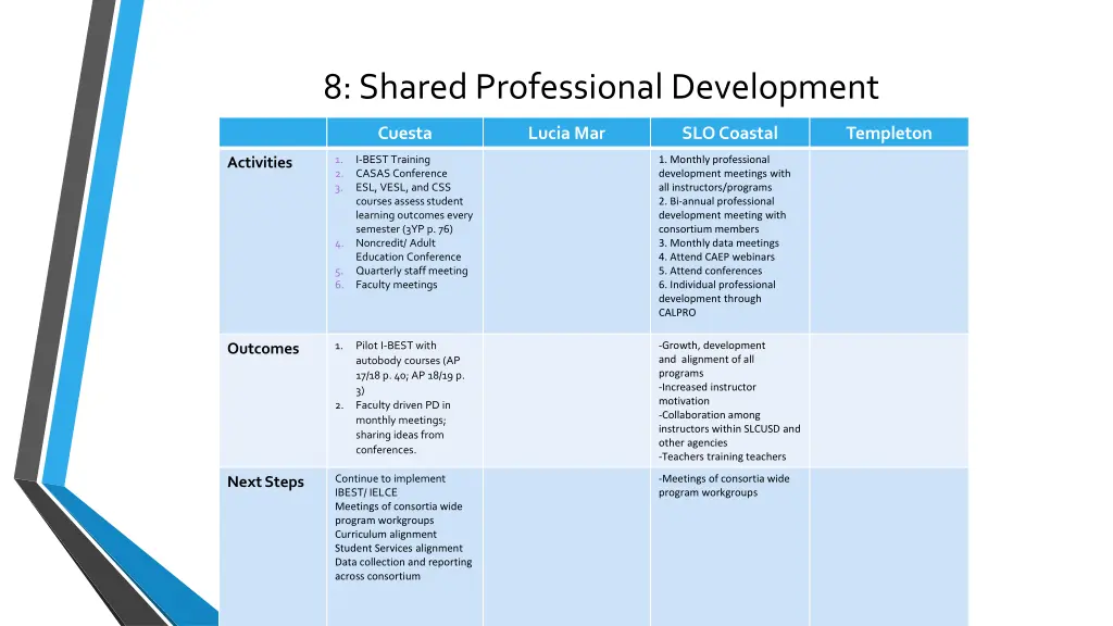 8 shared professional development