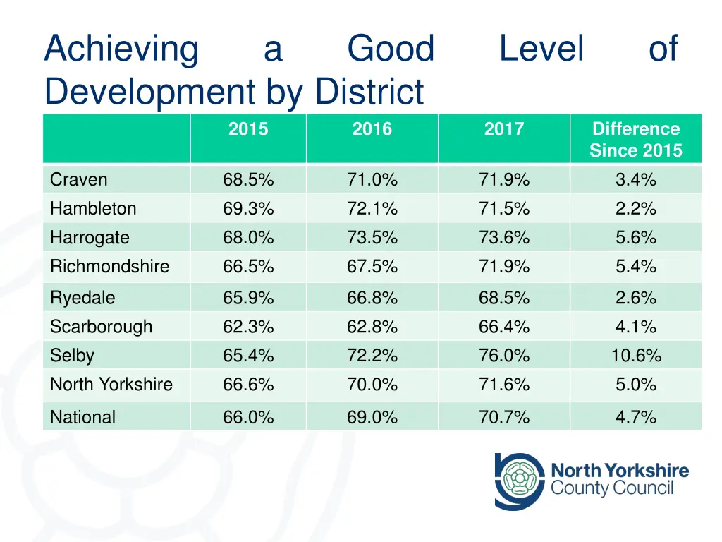 achieving development by district 2015