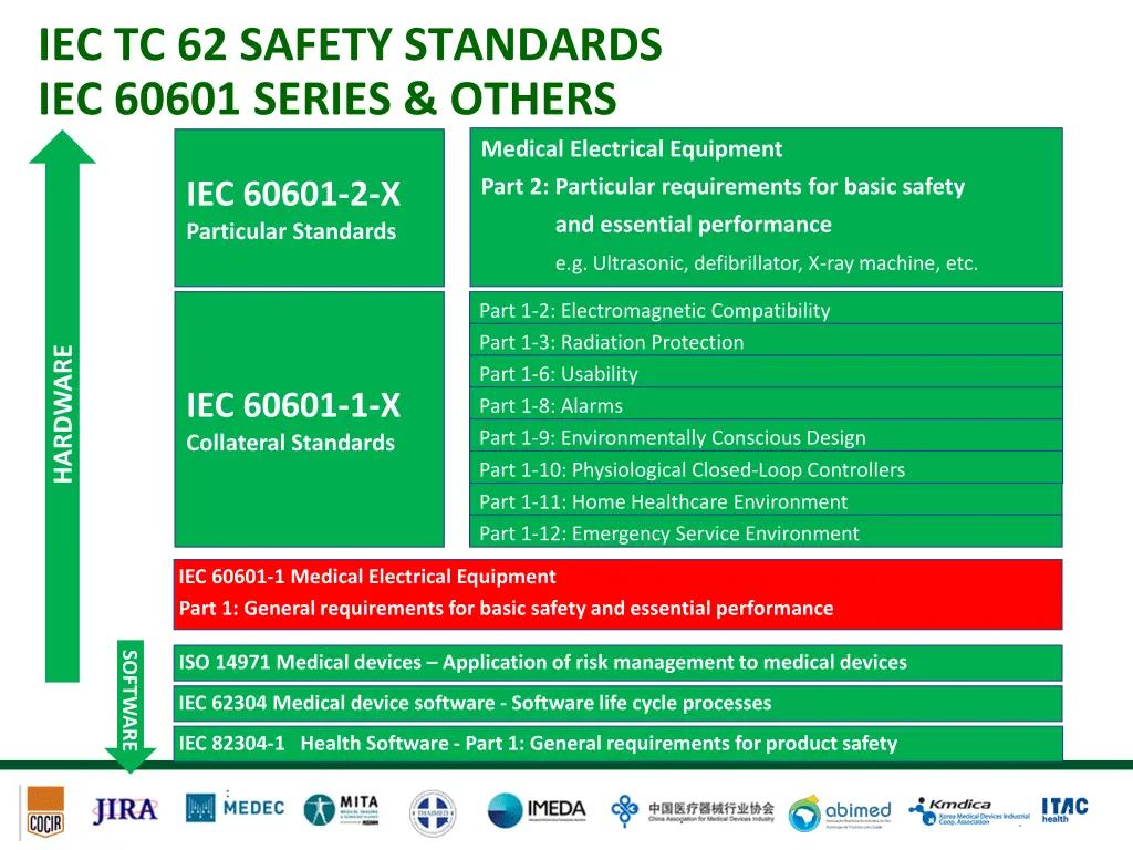 iec tc 62 safety standards iec 60601 series others