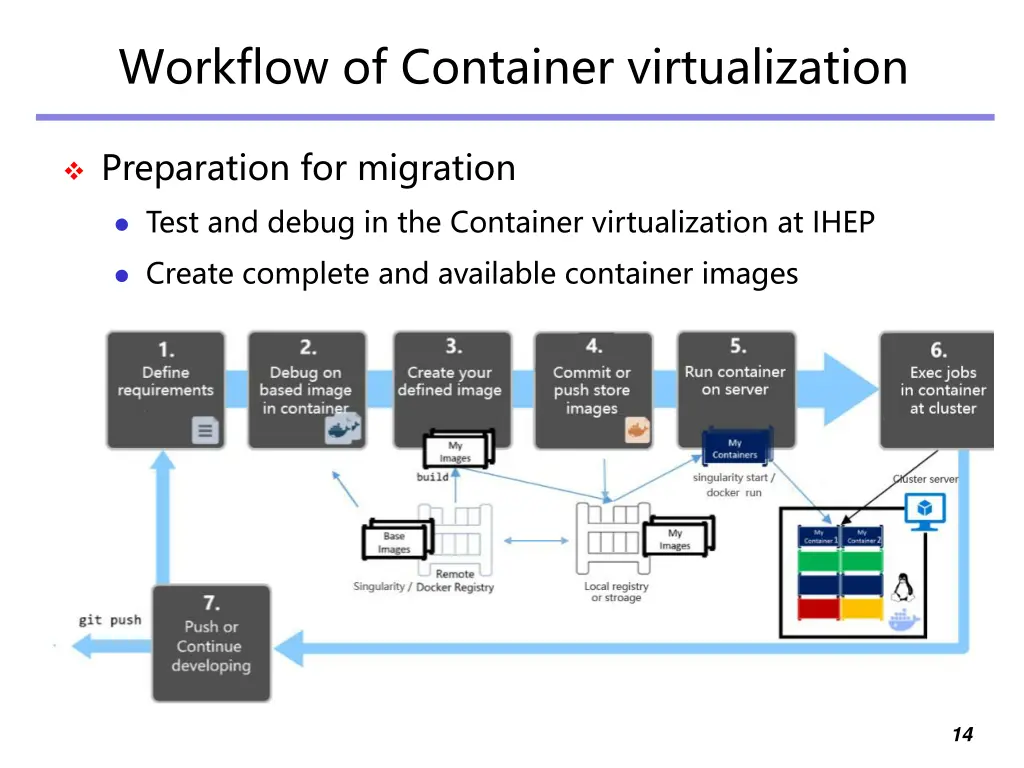 workflow of container virtualization