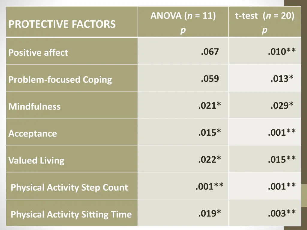 anova n 11 p 1