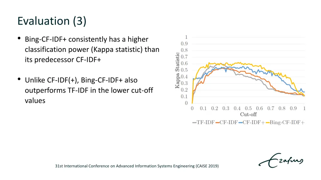 evaluation 3 bing cf idf consistently