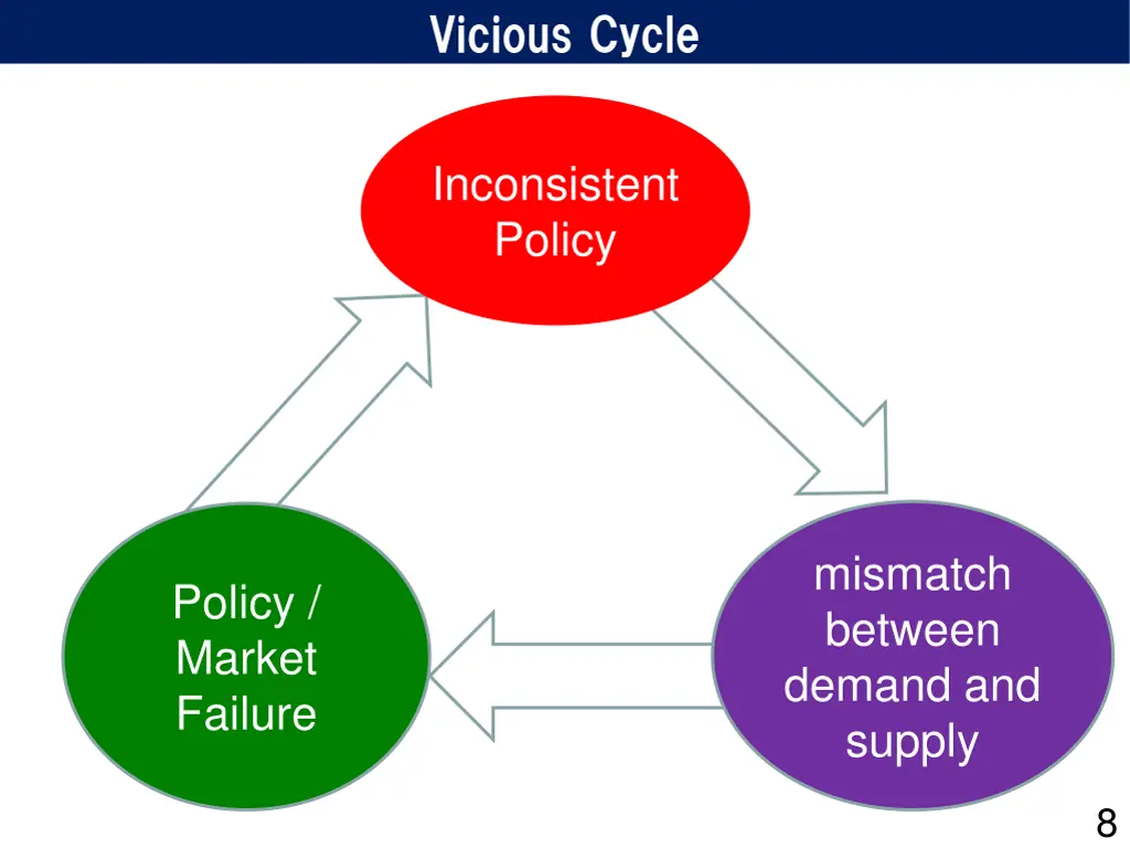 vicious cycle