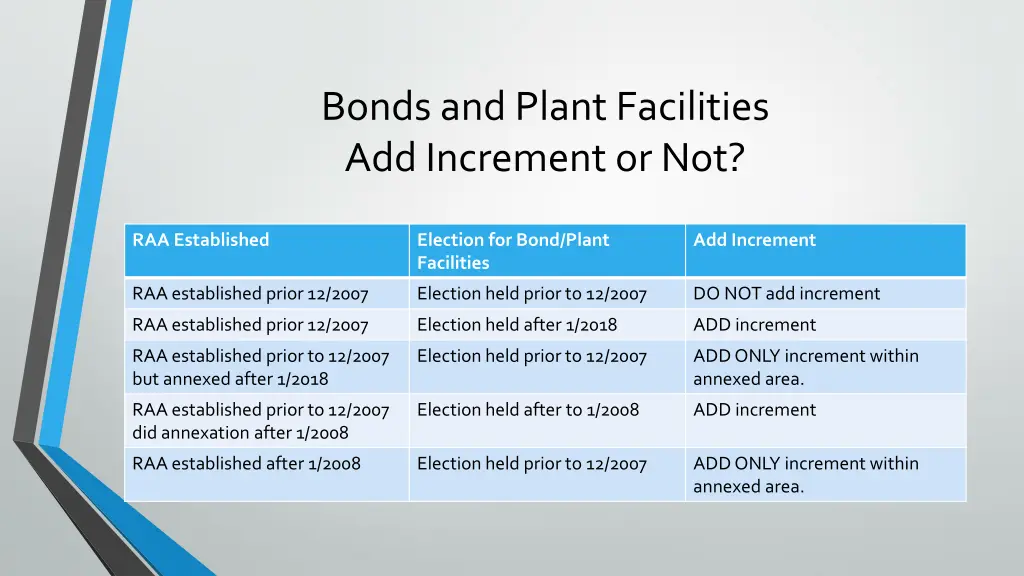 bonds and plant facilities add increment or not