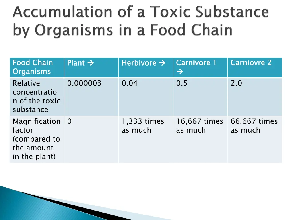 food chain organisms relative concentratio