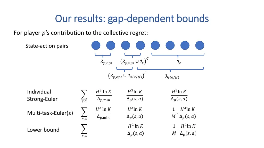 our results gap our results gap dependent bounds