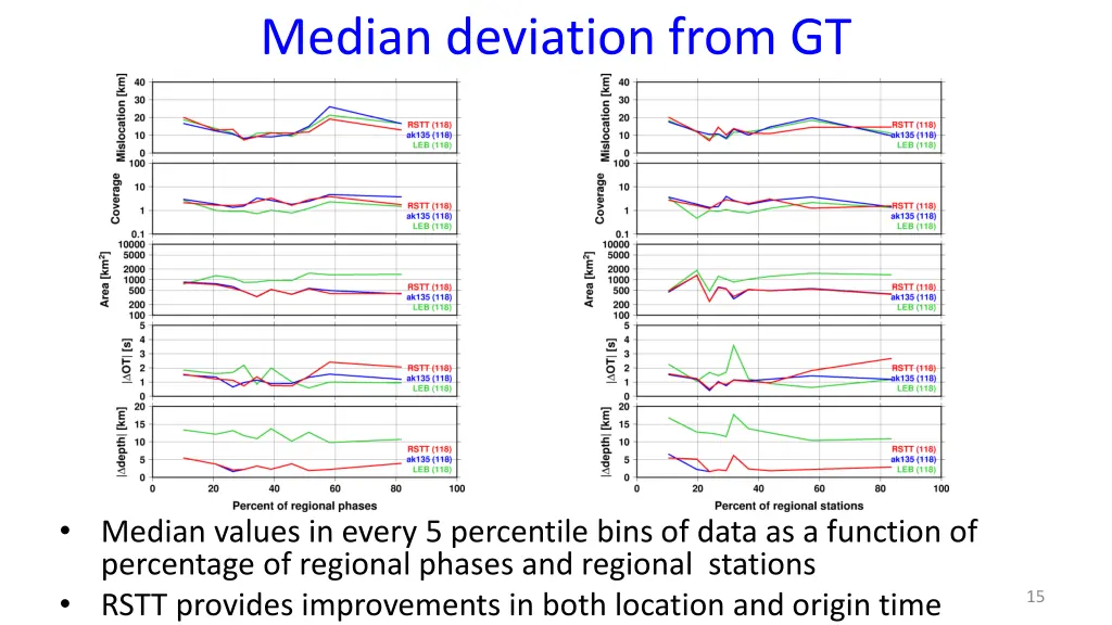 median deviation from gt 1