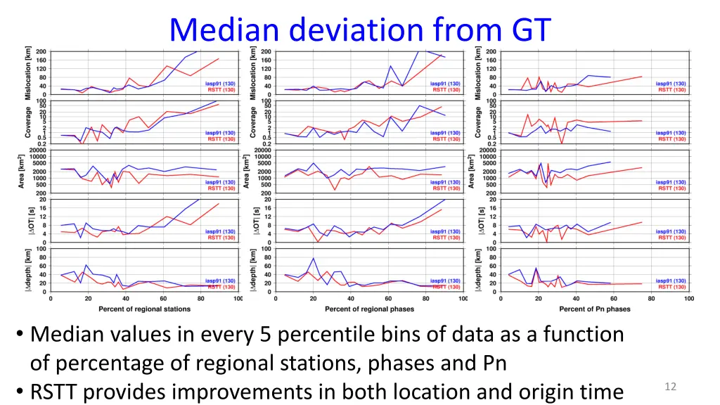 median deviation from gt