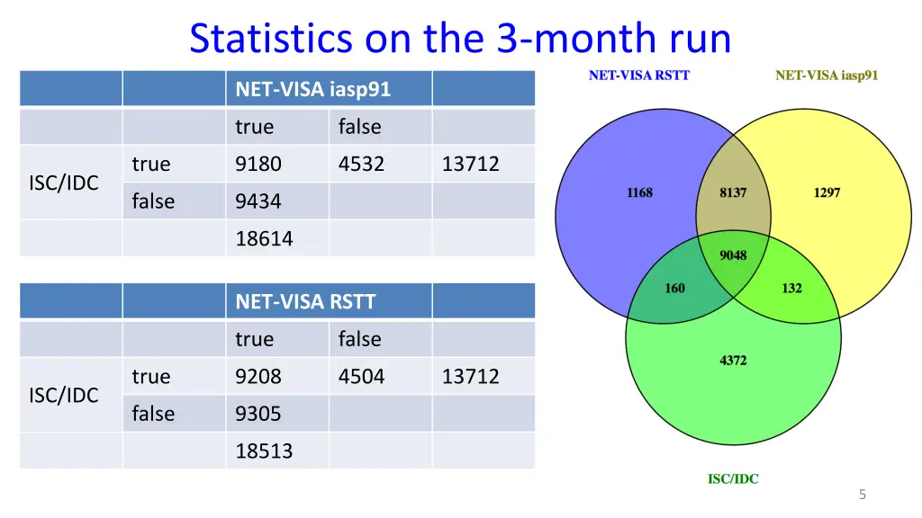 statistics on the 3 month run