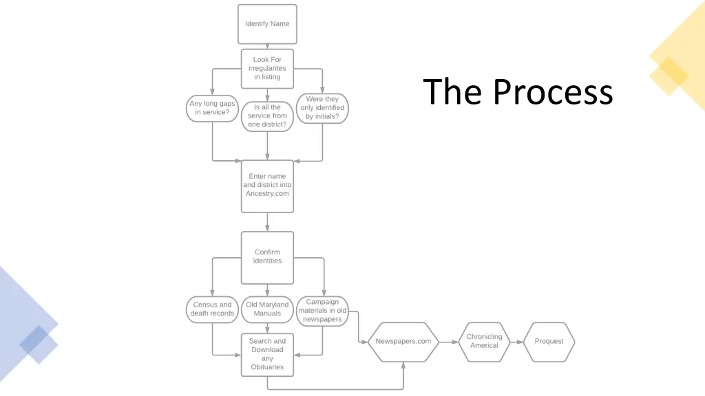 the process