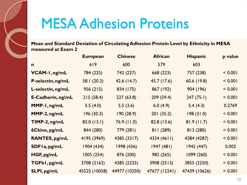 mesa adhesion proteins