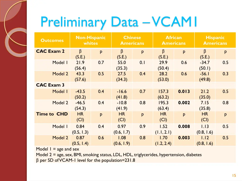 preliminary data vcam1 1
