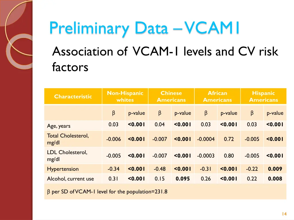preliminary data vcam1 association of vcam