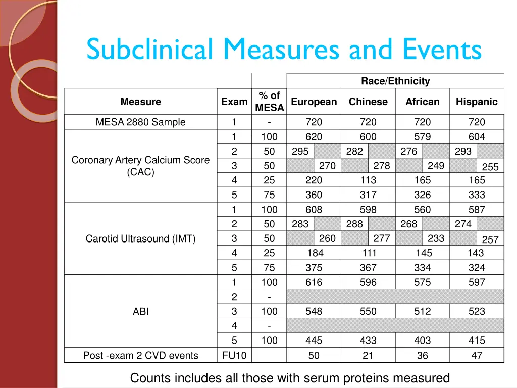 subclinical measures and events