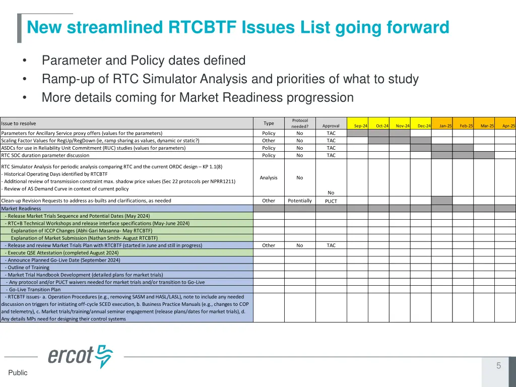 new streamlined rtcbtf issues list going forward