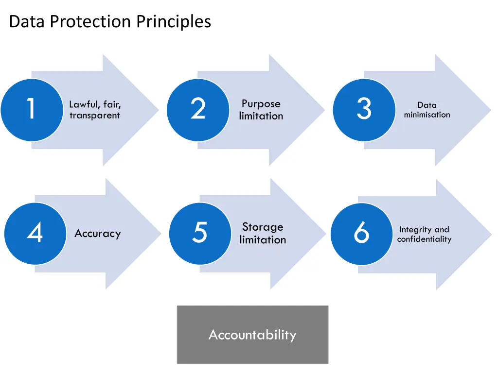 data protection principles