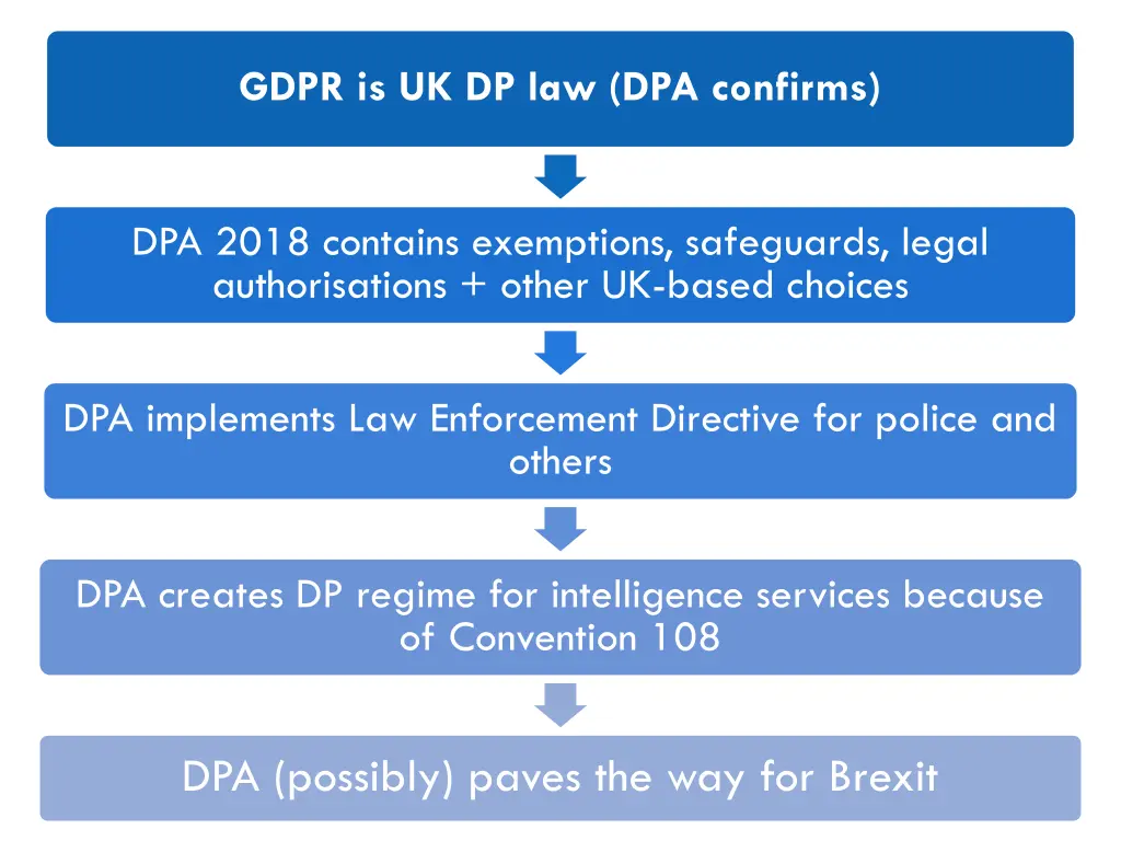 gdpr is uk dp law dpa confirms