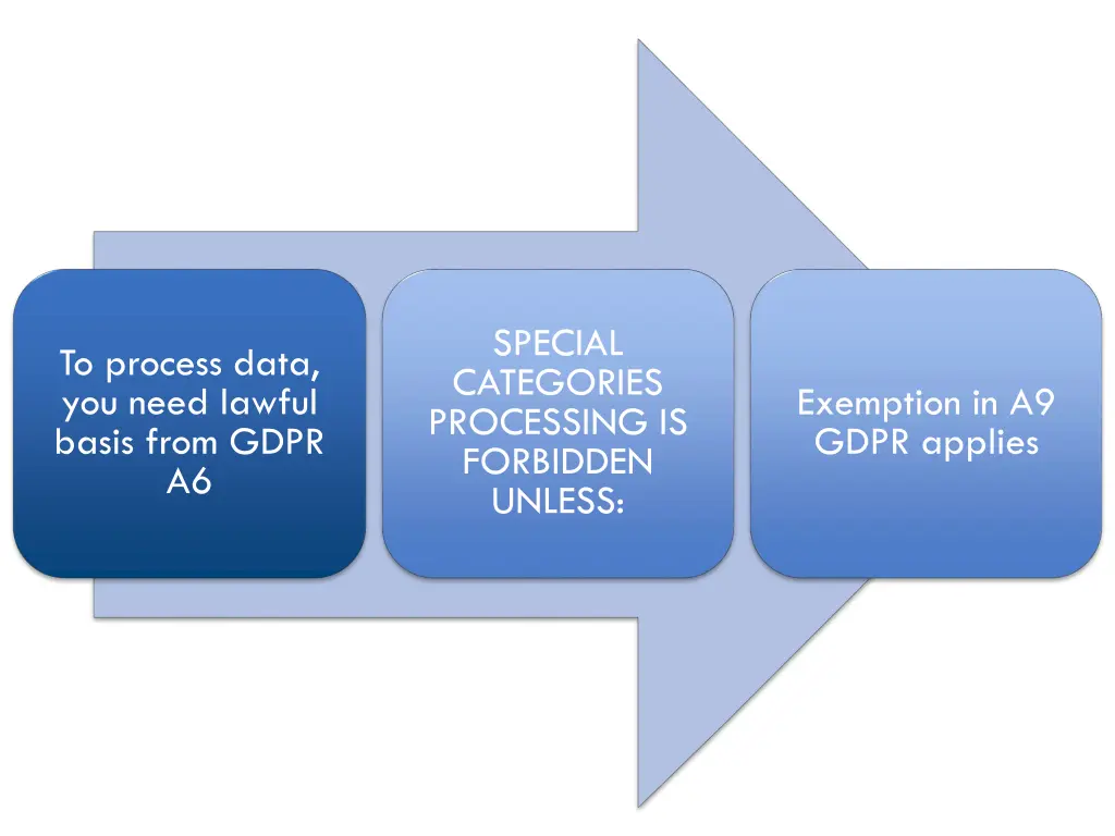 special categories processing is forbidden unless
