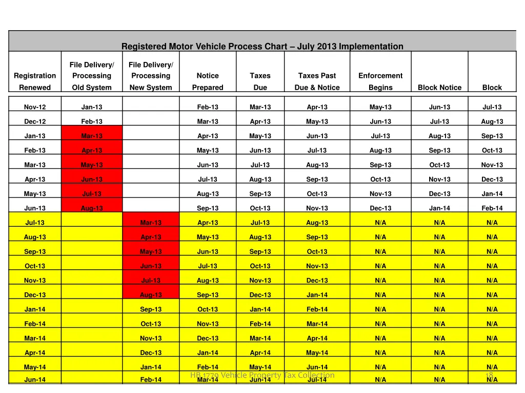 registered motor vehicle process chart july 2013