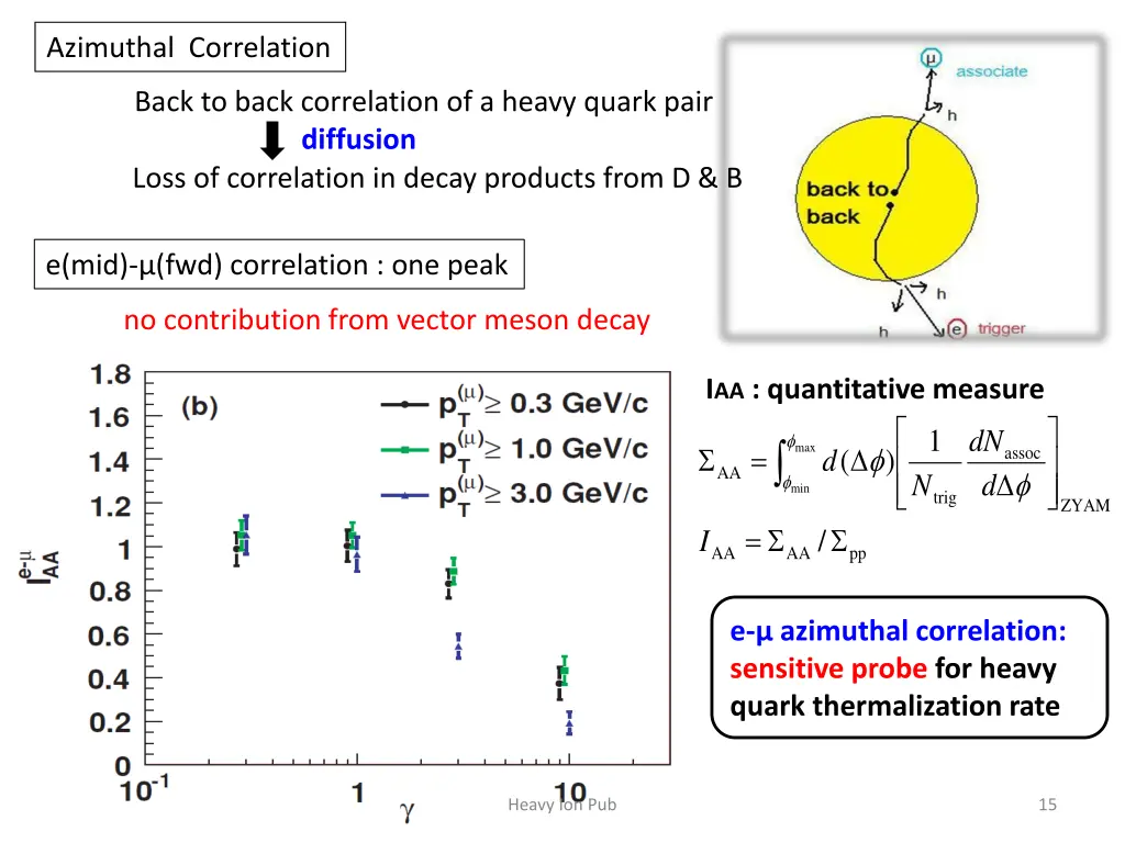 azimuthal correlation