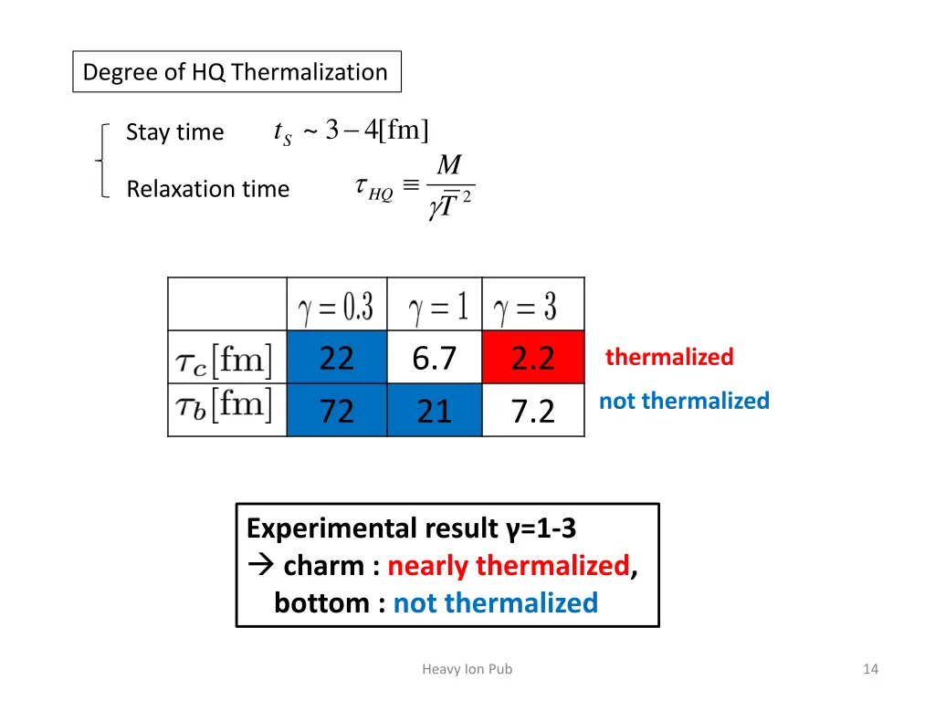degree of hq thermalization