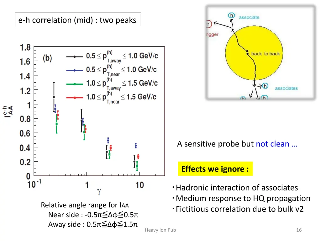 e h correlation mid two peaks