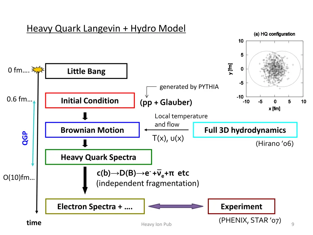 heavy quark langevin hydro model