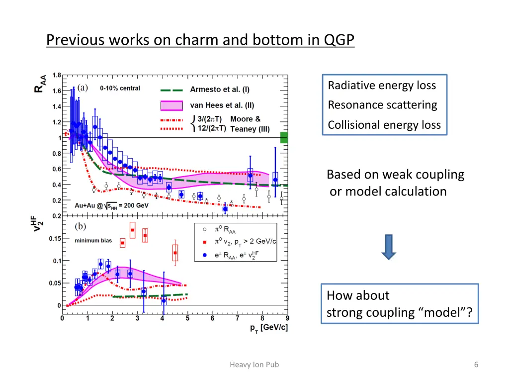previous works on charm and bottom in qgp