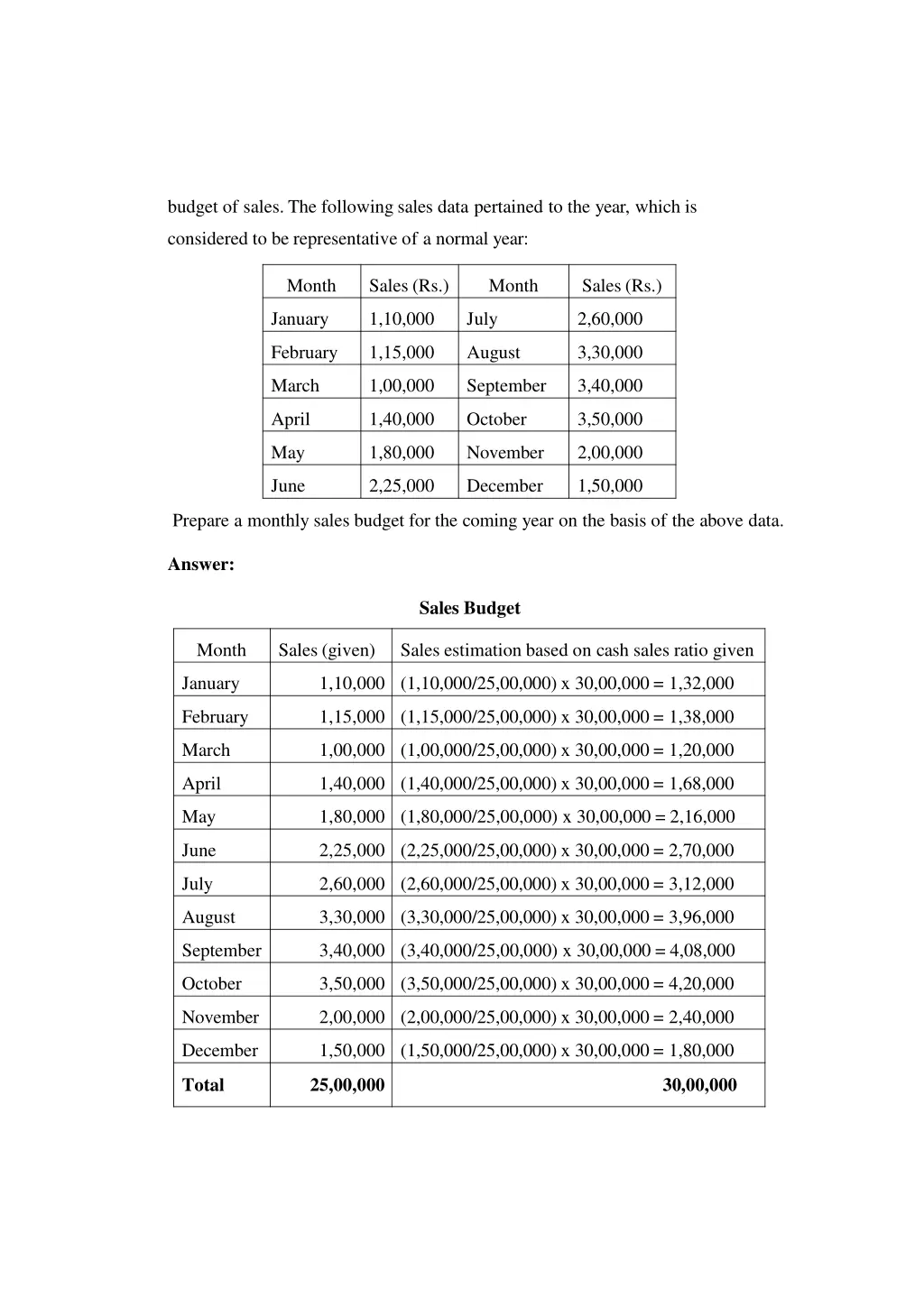 budget of sales the following sales data