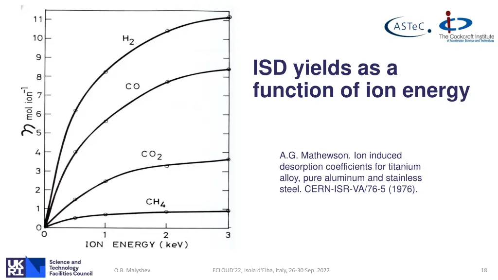 isd yields as a function of ion energy