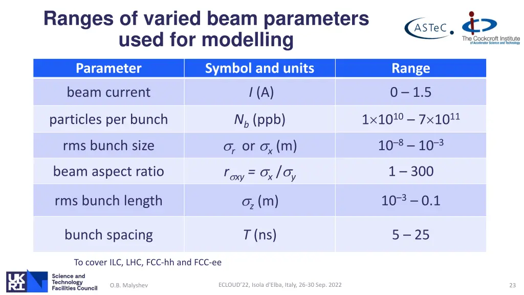 ranges of varied beam parameters used