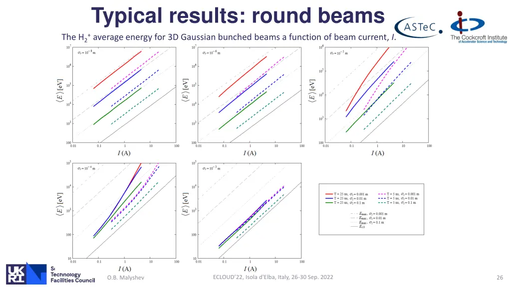 typical results round beams the h 2 average