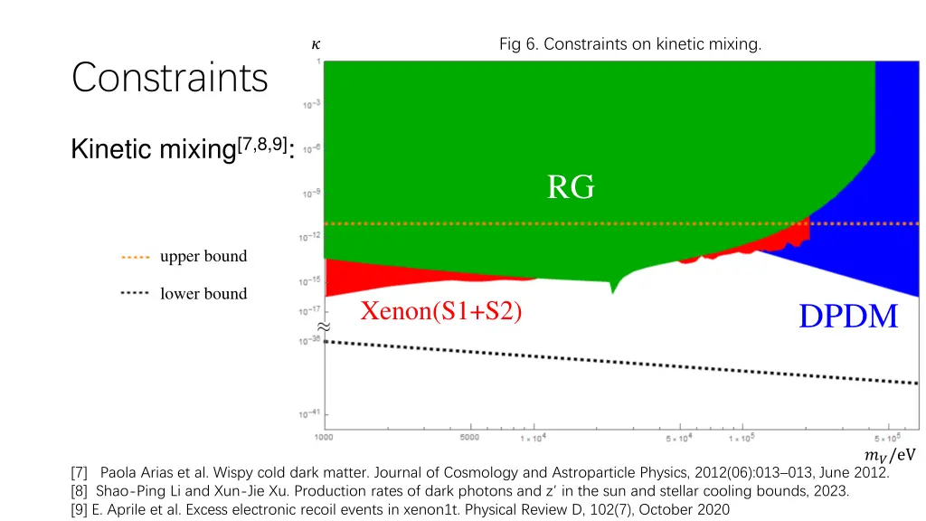 fig 6 constraints on kinetic mixing