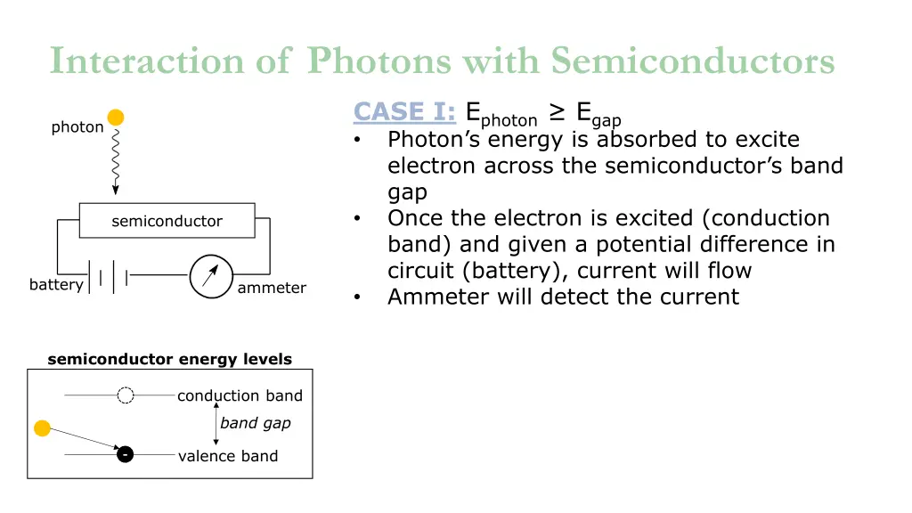 interaction of photons with semiconductors