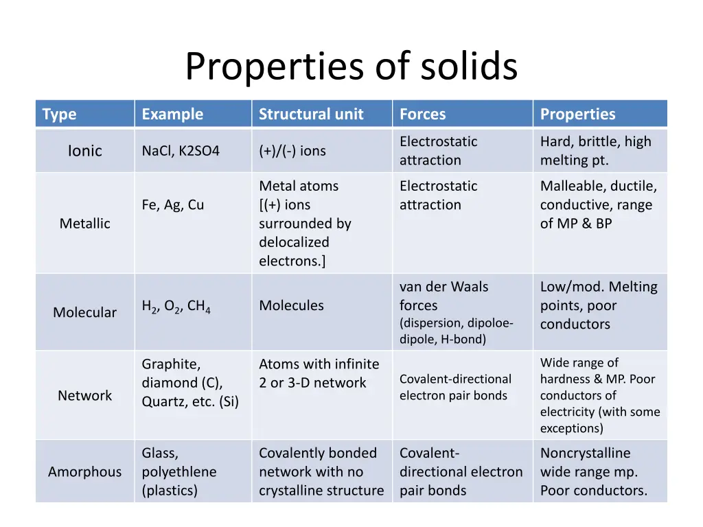 properties of solids 1