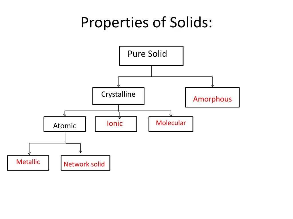 properties of solids