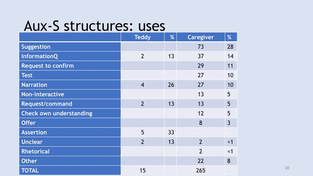 aux s structures uses