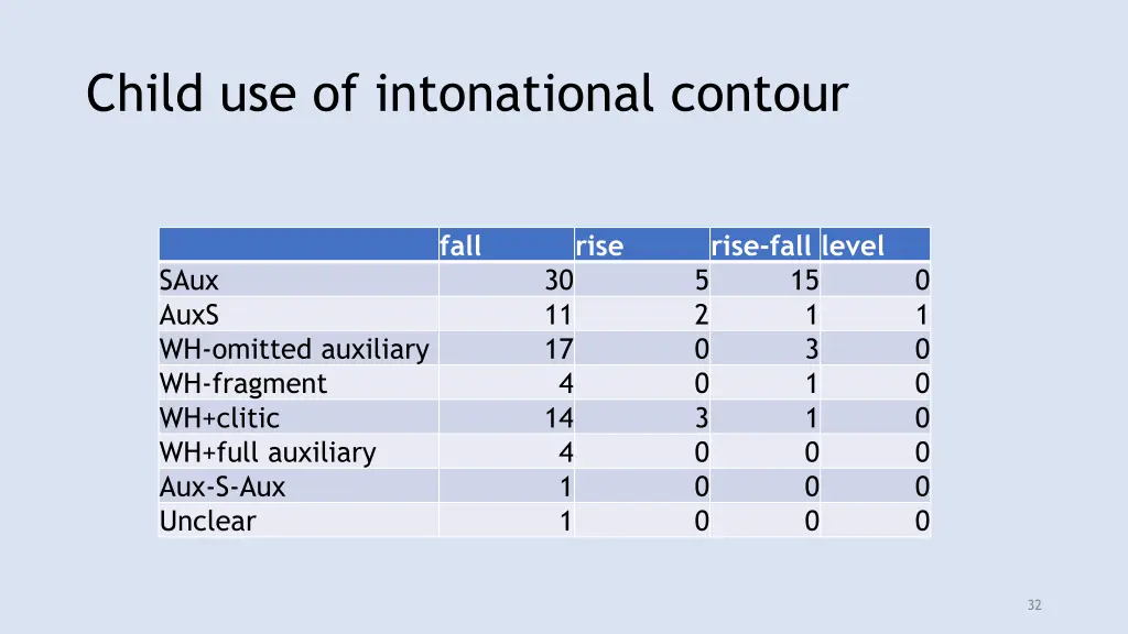 child use of intonational contour 1