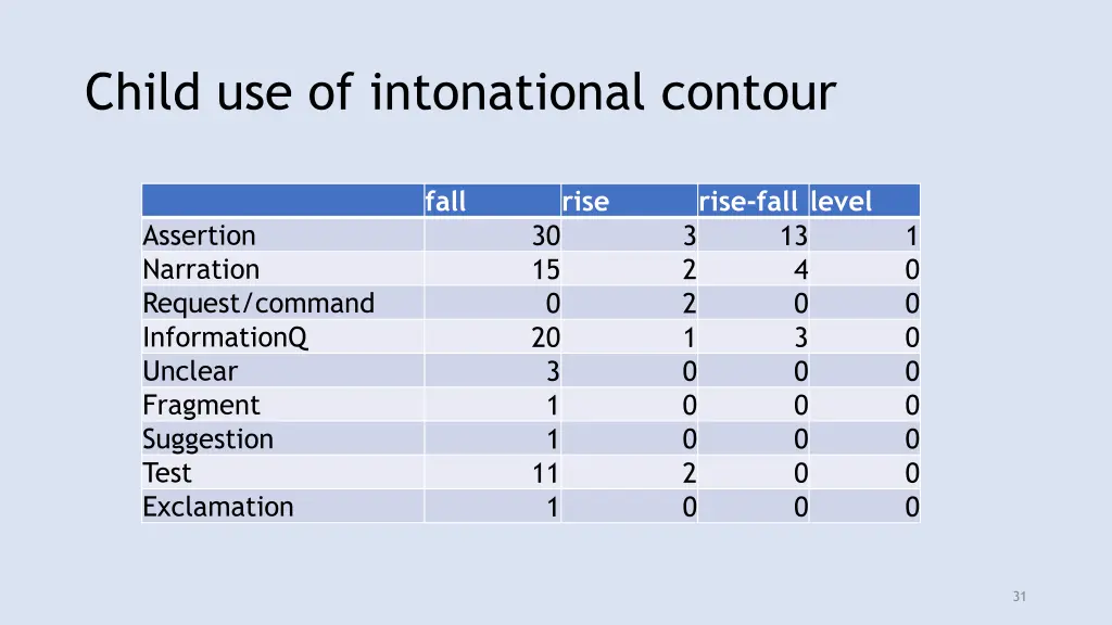 child use of intonational contour